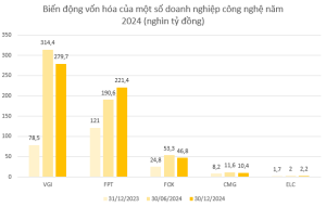 Cổ phiếu công nghệ, viễn thông thế nào sau năm liên tục phá đỉnh